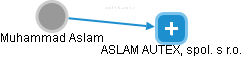 Muhammad Aslam - Vizualizace  propojení osoby a firem v obchodním rejstříku