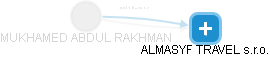 MUKHAMED ABDUL RAKHMAN - Vizualizace  propojení osoby a firem v obchodním rejstříku