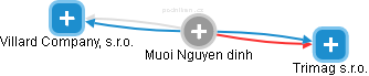 Muoi Nguyen dinh - Vizualizace  propojení osoby a firem v obchodním rejstříku