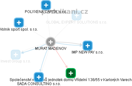 MURAT MADENOV - Vizualizace  propojení osoby a firem v obchodním rejstříku