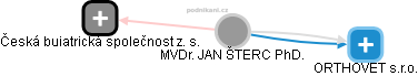 JAN ŠTERC - Vizualizace  propojení osoby a firem v obchodním rejstříku