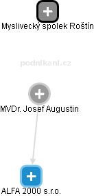 Josef Augustin - Vizualizace  propojení osoby a firem v obchodním rejstříku