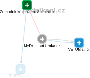 Josef Umlášek - Vizualizace  propojení osoby a firem v obchodním rejstříku