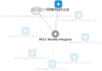 Markéta Weiglová - Vizualizace  propojení osoby a firem v obchodním rejstříku