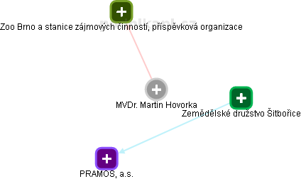 Martin Hovorka - Vizualizace  propojení osoby a firem v obchodním rejstříku