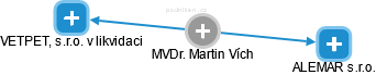 Martin Vích - Vizualizace  propojení osoby a firem v obchodním rejstříku