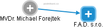 Michael Forejtek - Vizualizace  propojení osoby a firem v obchodním rejstříku