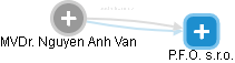  Van N. - Vizualizace  propojení osoby a firem v obchodním rejstříku