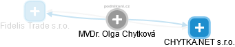 Olga Ch. - Vizualizace  propojení osoby a firem v obchodním rejstříku