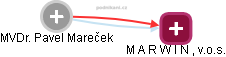  MVDr. Pavel Mareček - Vizualizace  propojení osoby a firem v obchodním rejstříku