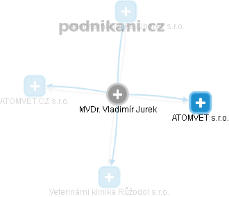Vladimír Jurek - Vizualizace  propojení osoby a firem v obchodním rejstříku