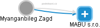 Myanganbileg Zagd - Vizualizace  propojení osoby a firem v obchodním rejstříku