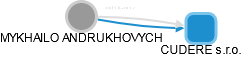 MYKHAILO ANDRUKHOVYCH - Vizualizace  propojení osoby a firem v obchodním rejstříku