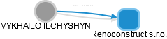 MYKHAILO ILCHYSHYN - Vizualizace  propojení osoby a firem v obchodním rejstříku