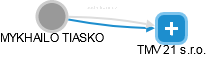 MYKHAILO TIASKO - Vizualizace  propojení osoby a firem v obchodním rejstříku