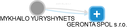 MYKHAILO YURYSHYNETS - Vizualizace  propojení osoby a firem v obchodním rejstříku