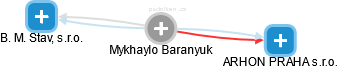 Mykhaylo Baranyuk - Vizualizace  propojení osoby a firem v obchodním rejstříku