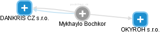 Mykhaylo Bochkor - Vizualizace  propojení osoby a firem v obchodním rejstříku