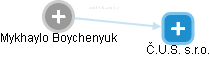 Mykhaylo Boychenyuk - Vizualizace  propojení osoby a firem v obchodním rejstříku