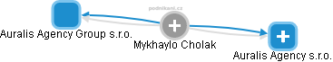  Mykhaylo Ch. - Vizualizace  propojení osoby a firem v obchodním rejstříku