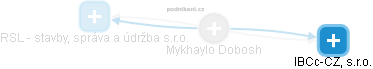 Mykhaylo Dobosh - Vizualizace  propojení osoby a firem v obchodním rejstříku