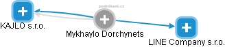 Mykhaylo Dorchynets - Vizualizace  propojení osoby a firem v obchodním rejstříku
