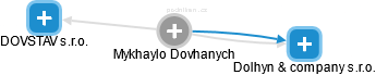  Mykhaylo D. - Vizualizace  propojení osoby a firem v obchodním rejstříku
