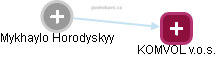 Mykhaylo Horodyskyy - Vizualizace  propojení osoby a firem v obchodním rejstříku