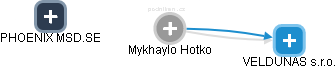 Mykhaylo Hotko - Vizualizace  propojení osoby a firem v obchodním rejstříku