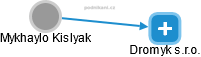 Mykhaylo Kislyak - Vizualizace  propojení osoby a firem v obchodním rejstříku