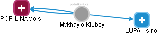 Mykhaylo Klubey - Vizualizace  propojení osoby a firem v obchodním rejstříku