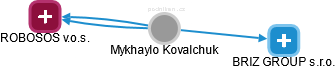 Mykhaylo Kovalchuk - Vizualizace  propojení osoby a firem v obchodním rejstříku