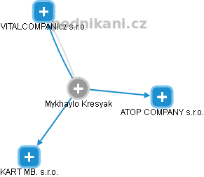Mykhaylo Kresyak - Vizualizace  propojení osoby a firem v obchodním rejstříku