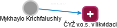 Mykhaylo Krichfalushiy - Vizualizace  propojení osoby a firem v obchodním rejstříku