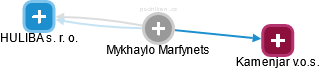 Mykhaylo Marfynets - Vizualizace  propojení osoby a firem v obchodním rejstříku