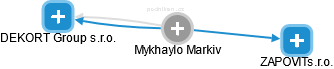  Mykhaylo M. - Vizualizace  propojení osoby a firem v obchodním rejstříku