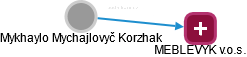 Mykhaylo Mychajlovyč Korzhak - Vizualizace  propojení osoby a firem v obchodním rejstříku