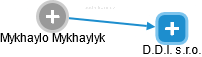 Mykhaylo Mykhaylyk - Vizualizace  propojení osoby a firem v obchodním rejstříku