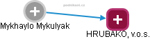 Mykhaylo Mykulyak - Vizualizace  propojení osoby a firem v obchodním rejstříku