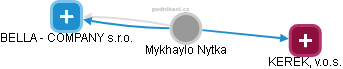 Mykhaylo Nytka - Vizualizace  propojení osoby a firem v obchodním rejstříku
