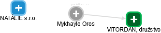 Mykhaylo Oros - Vizualizace  propojení osoby a firem v obchodním rejstříku
