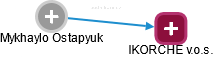 Mykhaylo Ostapyuk - Vizualizace  propojení osoby a firem v obchodním rejstříku