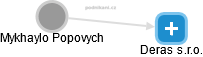 Mykhaylo Popovych - Vizualizace  propojení osoby a firem v obchodním rejstříku