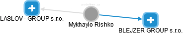 Mykhaylo Rishko - Vizualizace  propojení osoby a firem v obchodním rejstříku