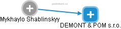 Mykhaylo Shablinskyy - Vizualizace  propojení osoby a firem v obchodním rejstříku
