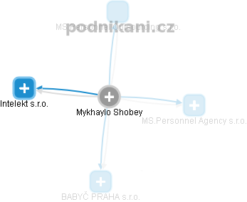 Mykhaylo Shobey - Vizualizace  propojení osoby a firem v obchodním rejstříku