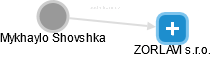 Mykhaylo Shovshka - Vizualizace  propojení osoby a firem v obchodním rejstříku