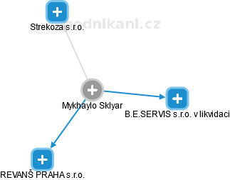 Mykhaylo Sklyar - Vizualizace  propojení osoby a firem v obchodním rejstříku