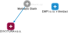 Mykhaylo Stakh - Vizualizace  propojení osoby a firem v obchodním rejstříku