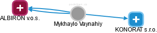 Mykhaylo Vaynahiy - Vizualizace  propojení osoby a firem v obchodním rejstříku